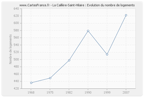 La Caillère-Saint-Hilaire : Evolution du nombre de logements